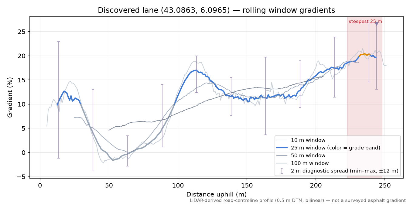 Discovered lane (43.0863, 6.0965) rolling gradient profile
