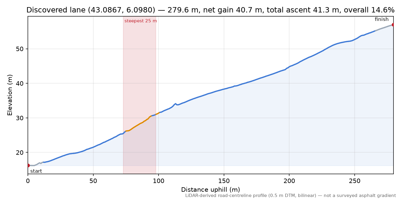 Discovered lane (43.0867, 6.0980) elevation profile