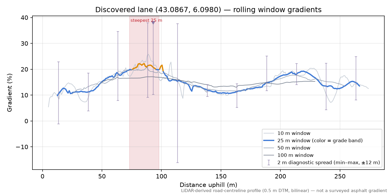 Discovered lane (43.0867, 6.0980) rolling gradient profile