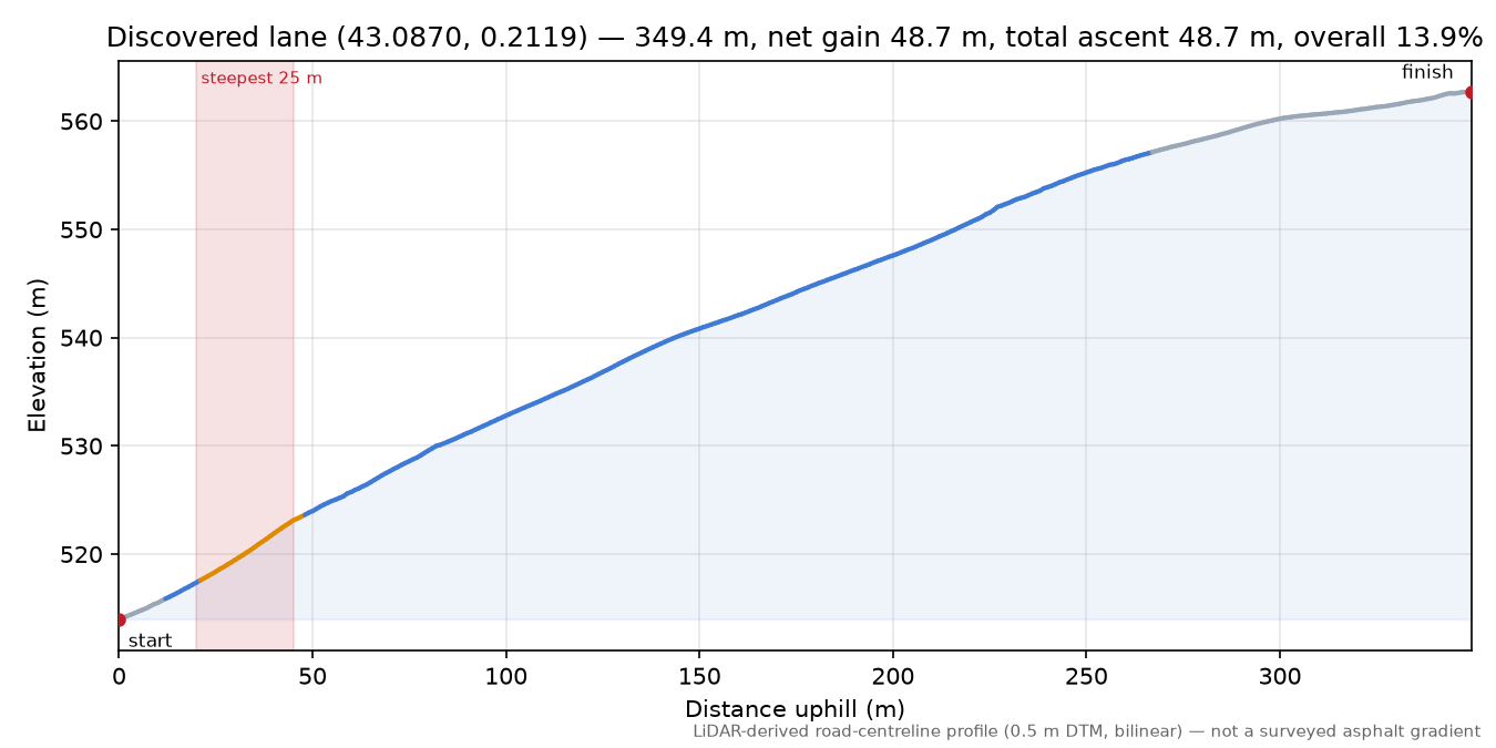 Discovered lane (43.0870, 0.2119) elevation profile