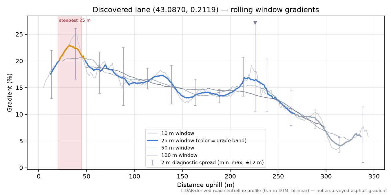 Discovered lane (43.0870, 0.2119) rolling gradient profile