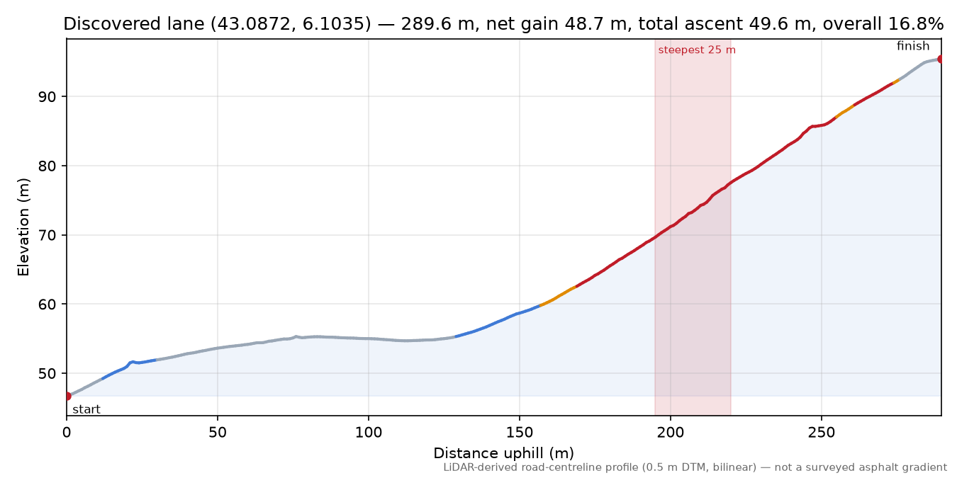 Discovered lane (43.0872, 6.1035) elevation profile