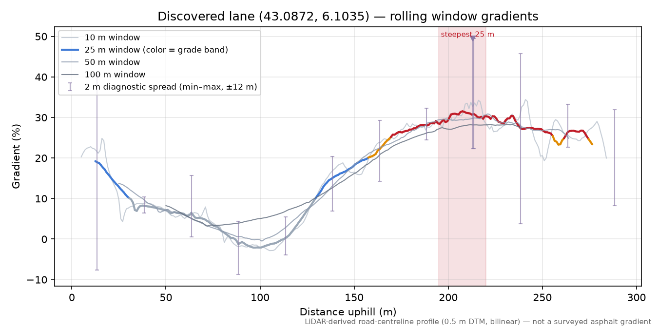 Discovered lane (43.0872, 6.1035) rolling gradient profile