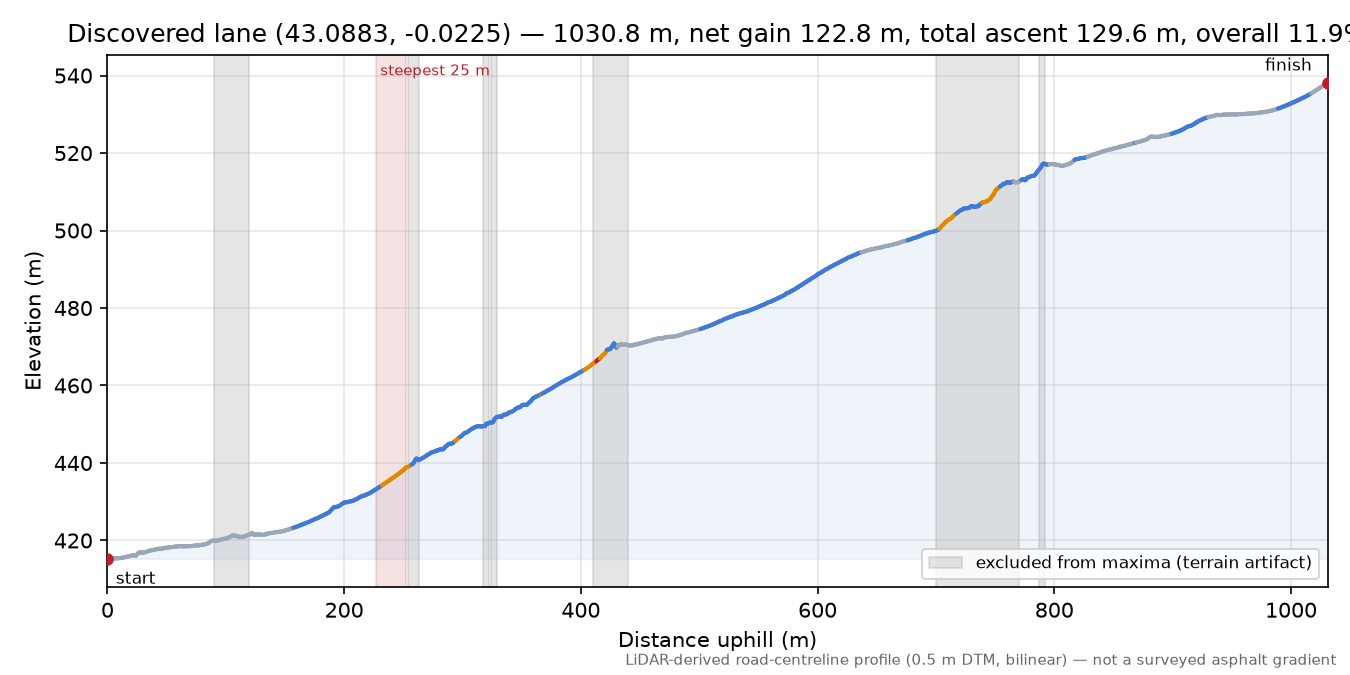 Discovered lane (43.0883, -0.0225) elevation profile