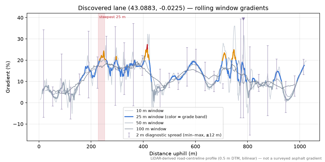 Discovered lane (43.0883, -0.0225) rolling gradient profile