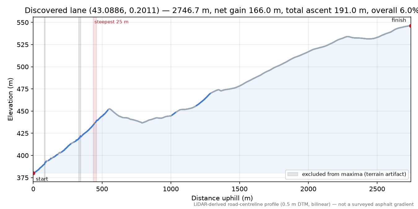 Discovered lane (43.0886, 0.2011) elevation profile