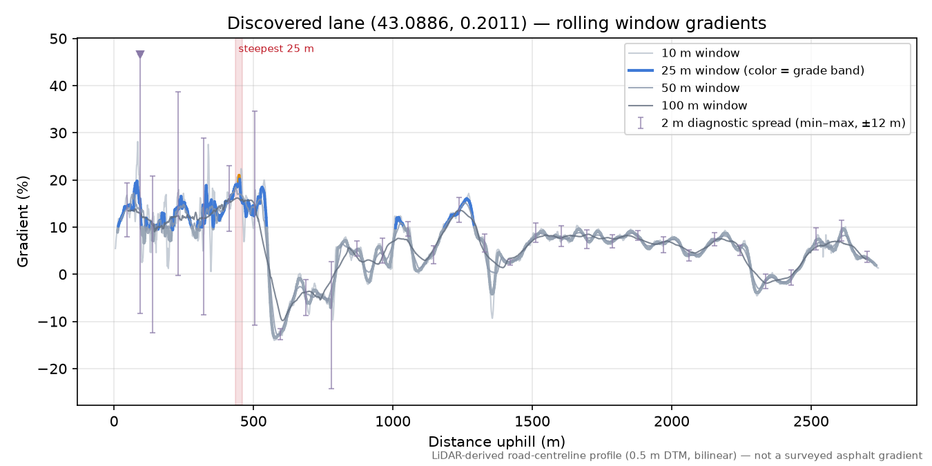 Discovered lane (43.0886, 0.2011) rolling gradient profile