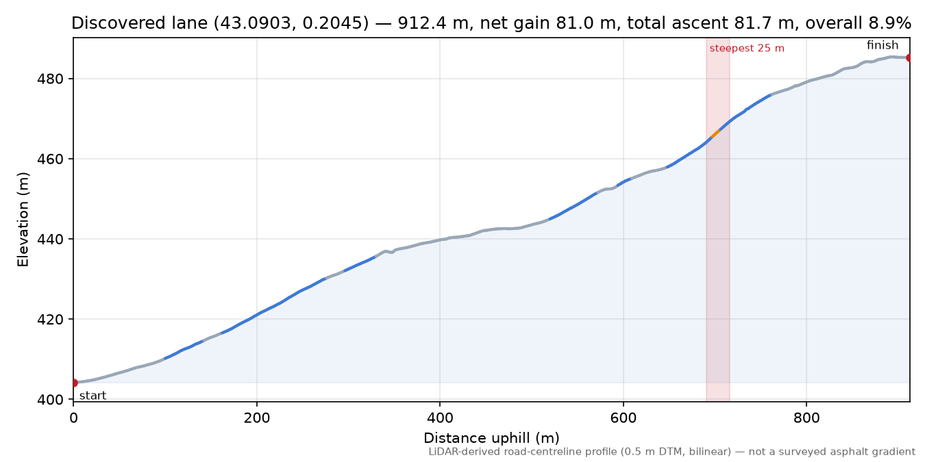 Discovered lane (43.0903, 0.2045) elevation profile