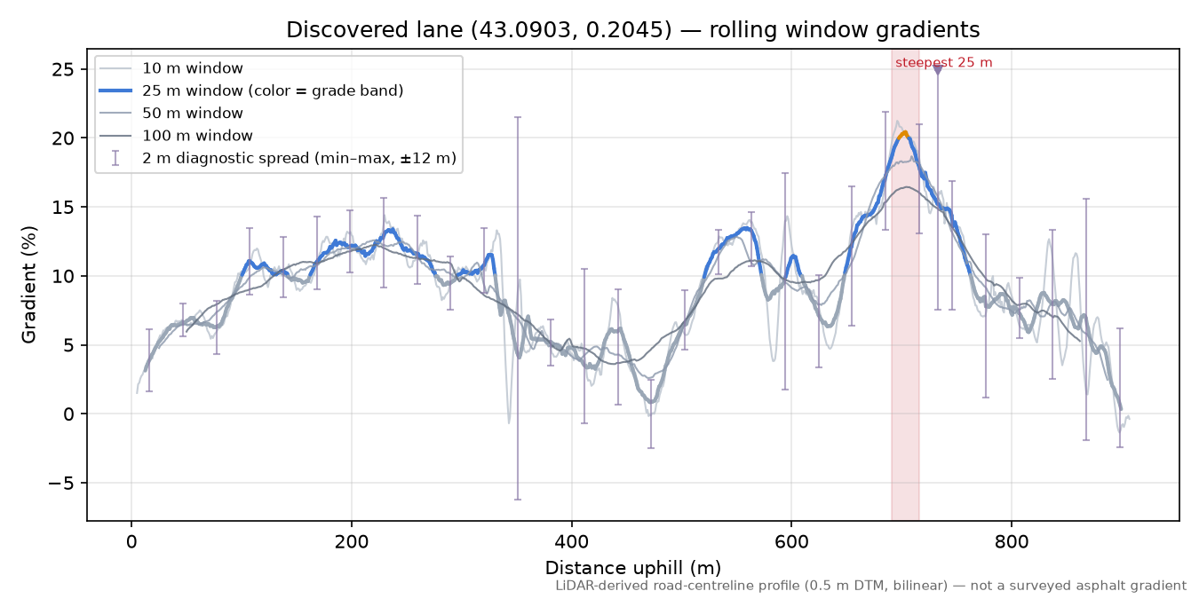 Discovered lane (43.0903, 0.2045) rolling gradient profile