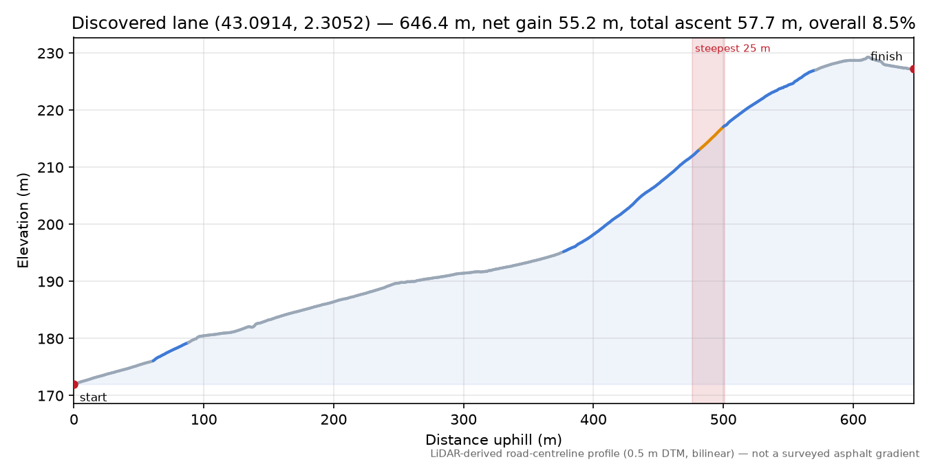 Discovered lane (43.0914, 2.3052) elevation profile