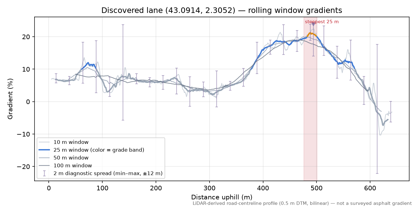 Discovered lane (43.0914, 2.3052) rolling gradient profile