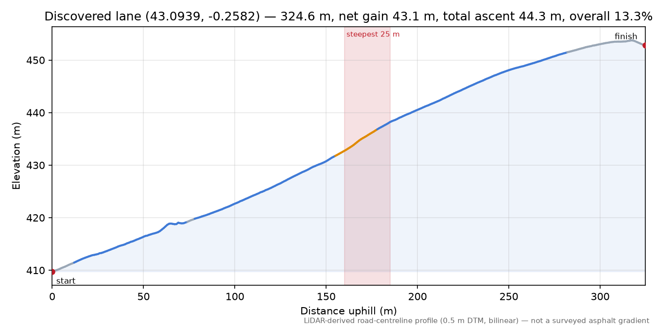 Discovered lane (43.0939, -0.2582) elevation profile