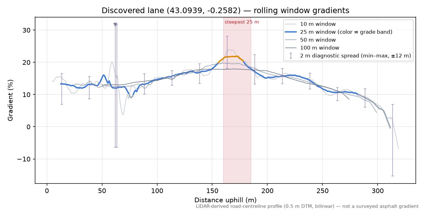 Discovered lane (43.0939, -0.2582) rolling gradient profile