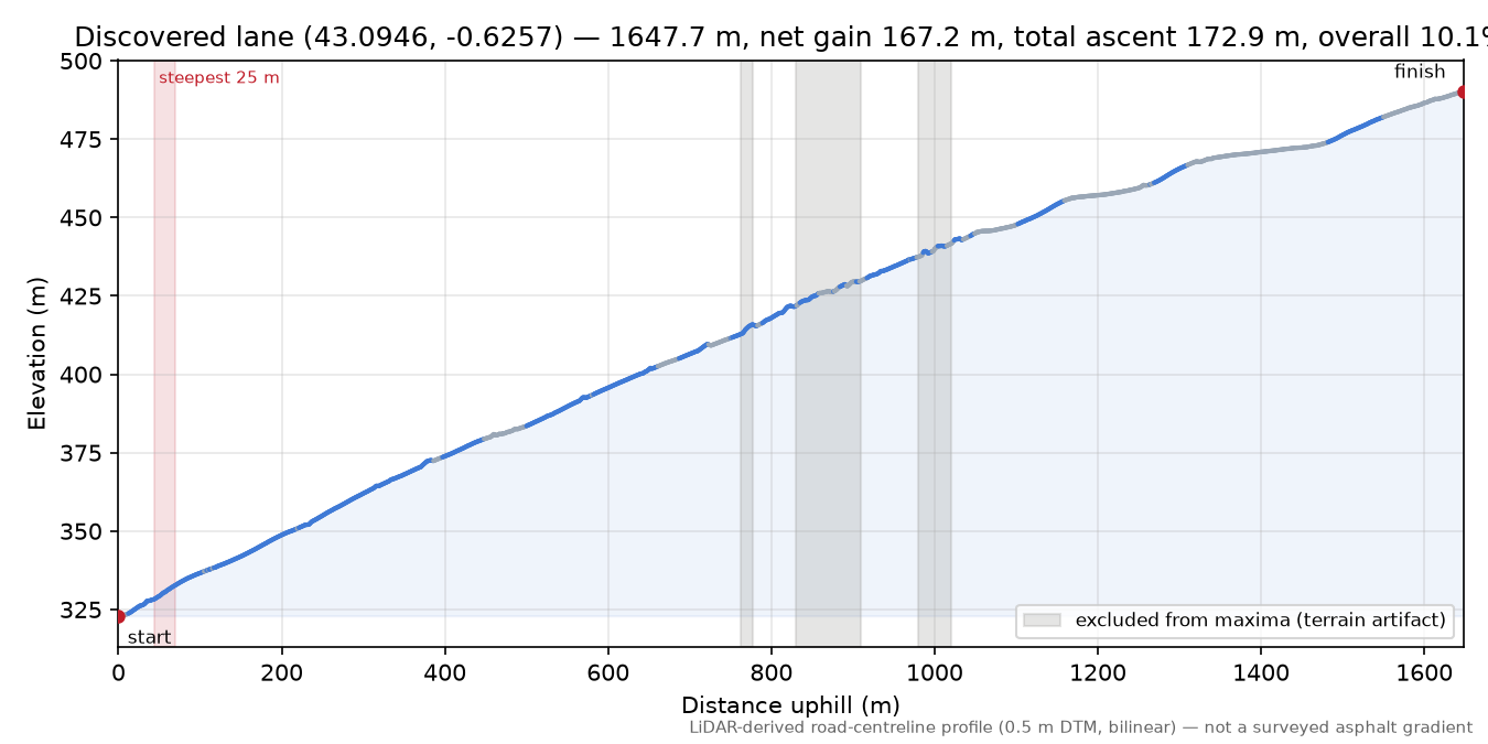 Discovered lane (43.0946, -0.6257) elevation profile