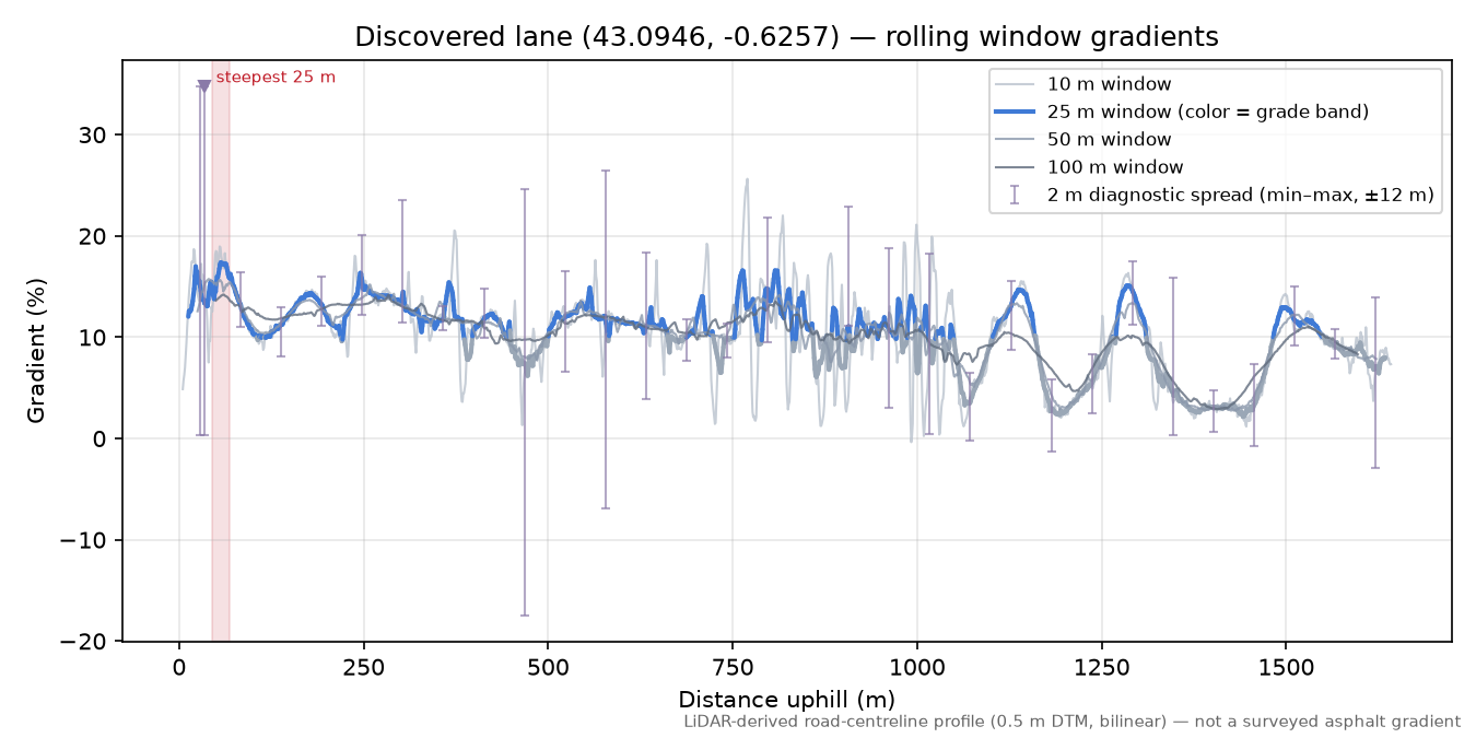Discovered lane (43.0946, -0.6257) rolling gradient profile