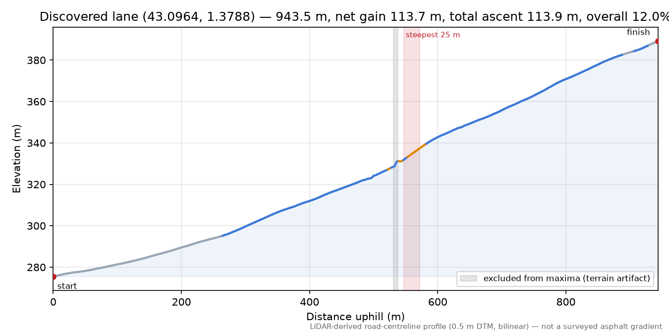 Discovered lane (43.0964, 1.3788) elevation profile