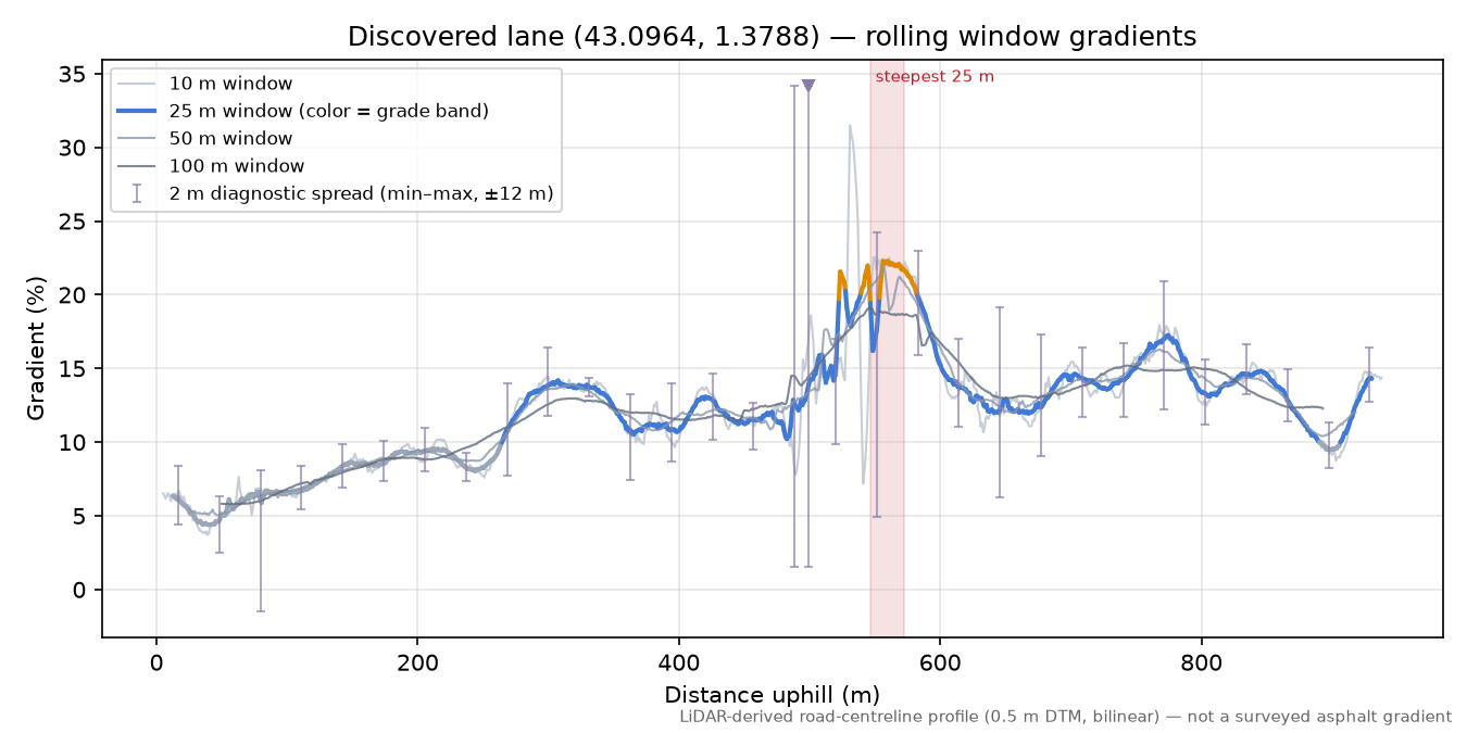Discovered lane (43.0964, 1.3788) rolling gradient profile