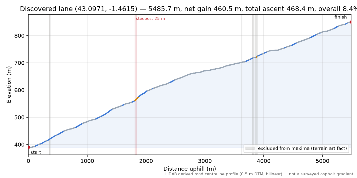 Discovered lane (43.0971, -1.4615) elevation profile