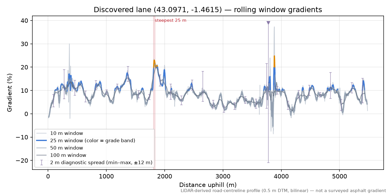 Discovered lane (43.0971, -1.4615) rolling gradient profile