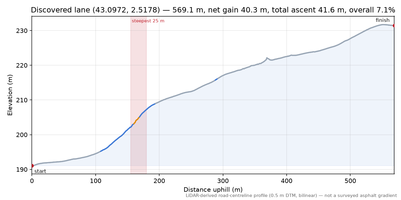 Discovered lane (43.0972, 2.5178) elevation profile
