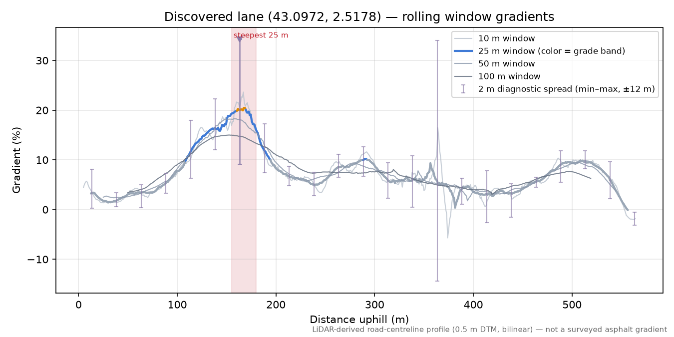 Discovered lane (43.0972, 2.5178) rolling gradient profile