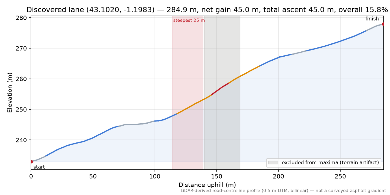Discovered lane (43.1020, -1.1983) elevation profile