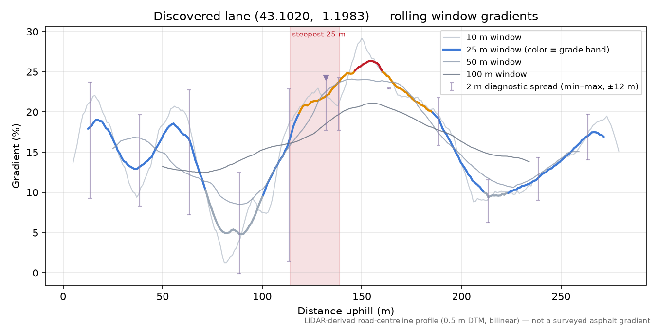 Discovered lane (43.1020, -1.1983) rolling gradient profile