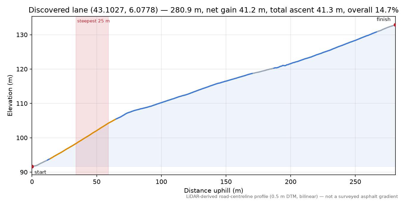 Discovered lane (43.1027, 6.0778) elevation profile