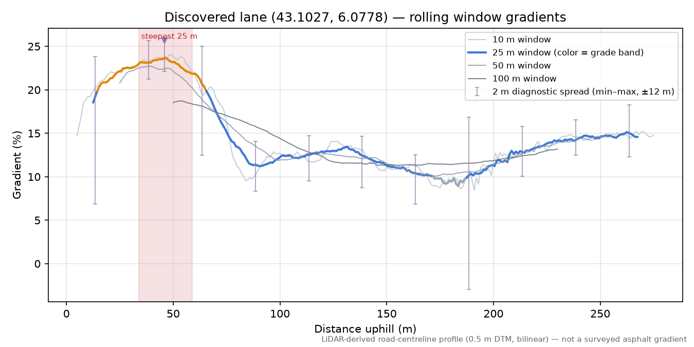 Discovered lane (43.1027, 6.0778) rolling gradient profile
