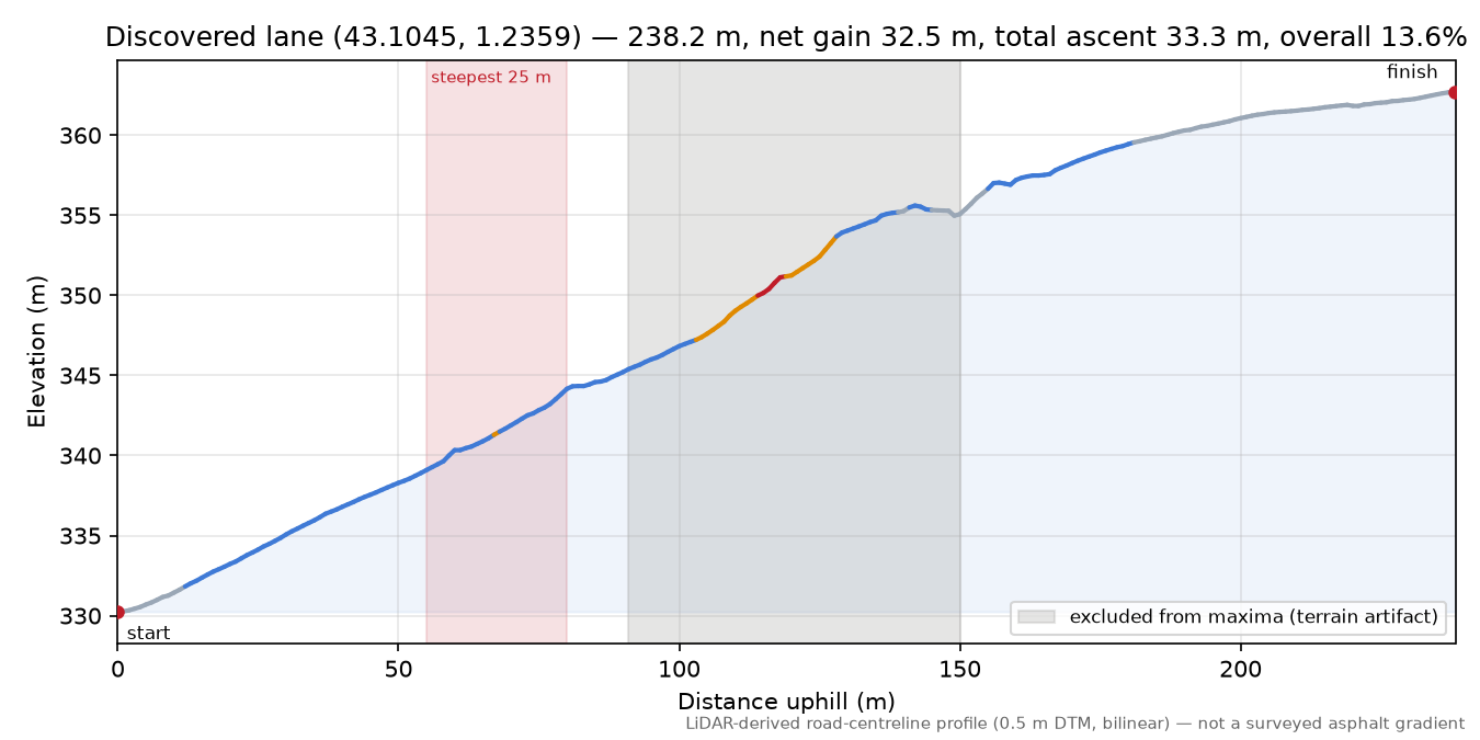 Discovered lane (43.1045, 1.2359) elevation profile