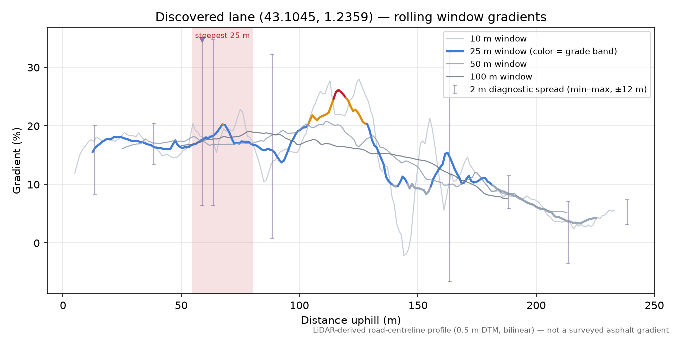 Discovered lane (43.1045, 1.2359) rolling gradient profile