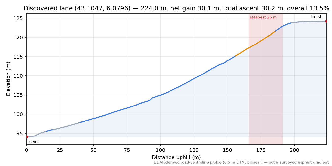 Discovered lane (43.1047, 6.0796) elevation profile