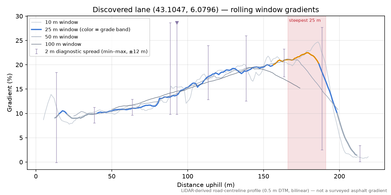 Discovered lane (43.1047, 6.0796) rolling gradient profile
