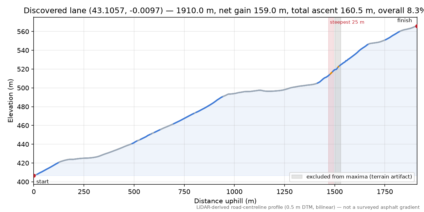 Discovered lane (43.1057, -0.0097) elevation profile