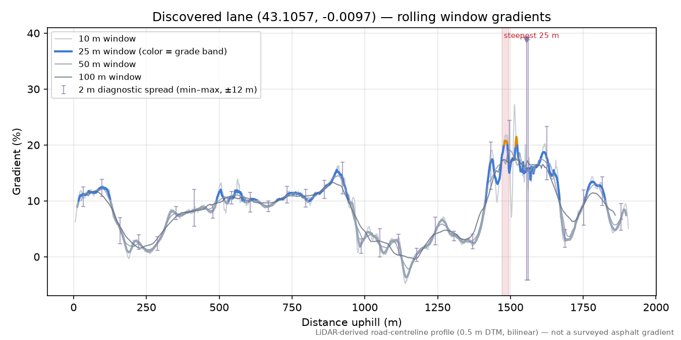 Discovered lane (43.1057, -0.0097) rolling gradient profile