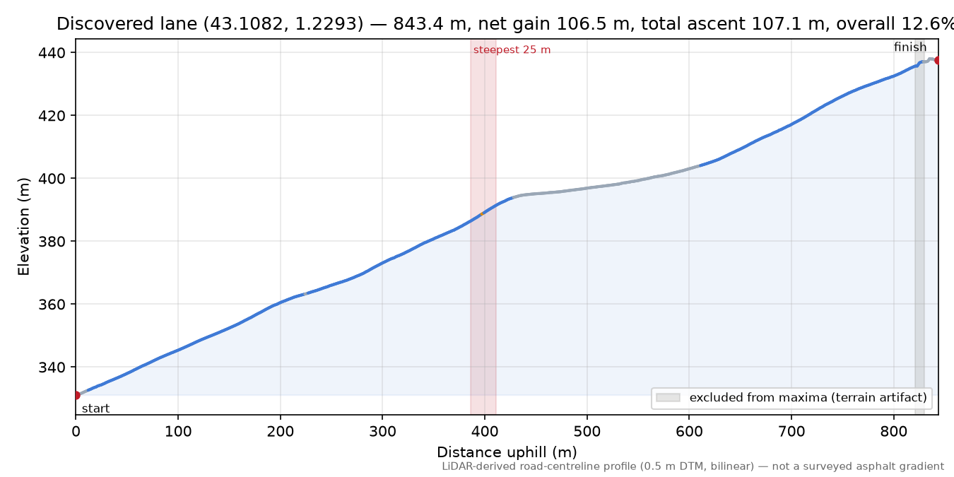 Discovered lane (43.1082, 1.2293) elevation profile
