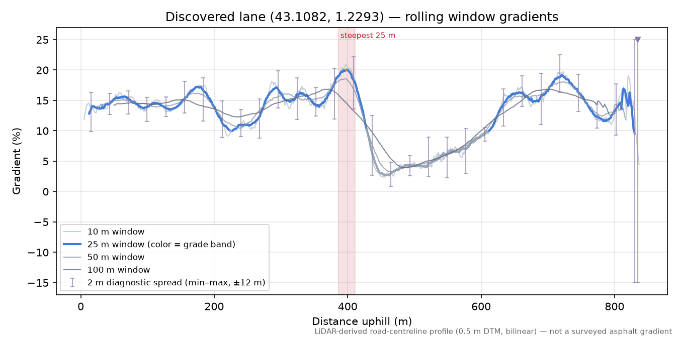 Discovered lane (43.1082, 1.2293) rolling gradient profile