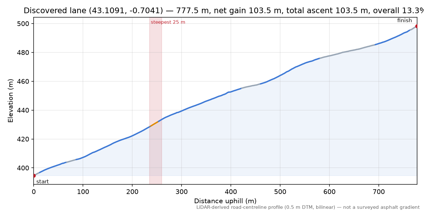 Discovered lane (43.1091, -0.7041) elevation profile