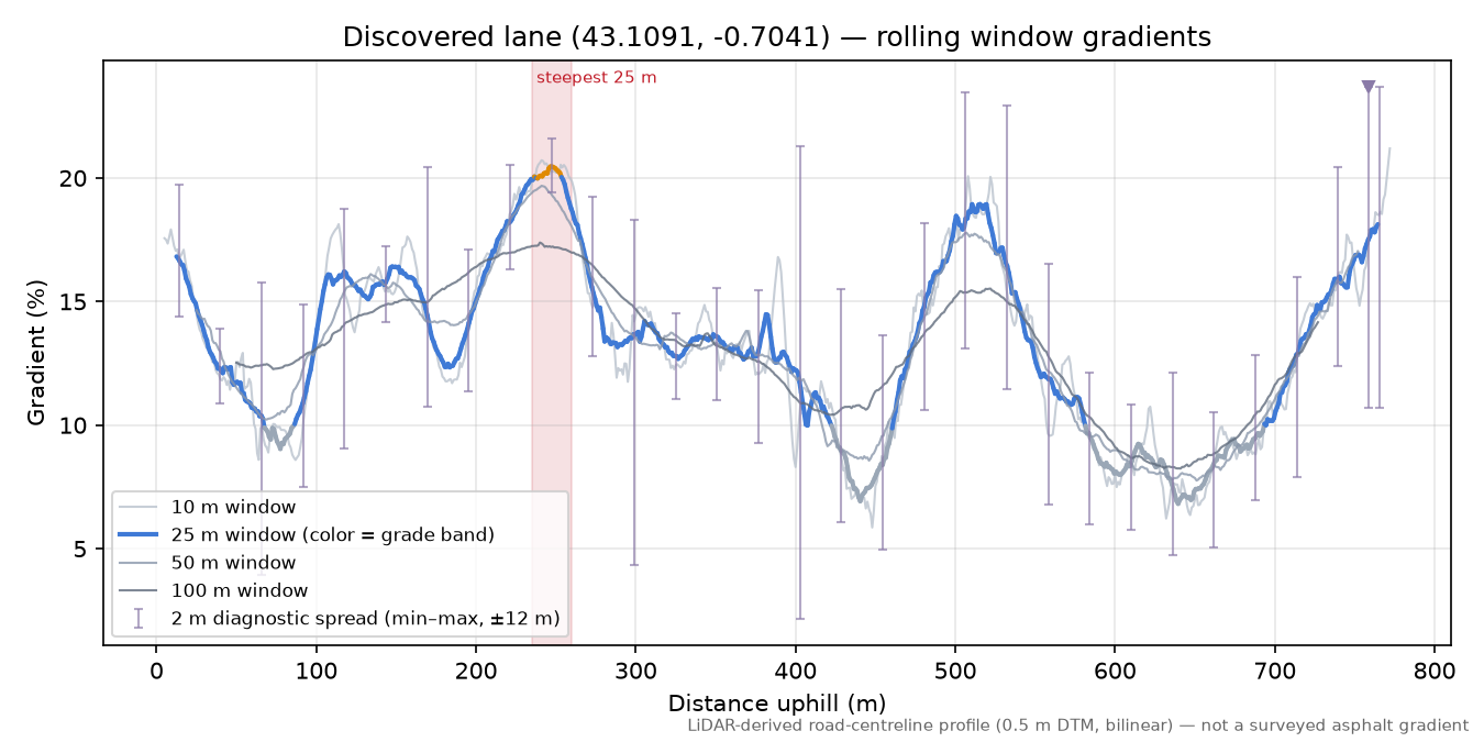 Discovered lane (43.1091, -0.7041) rolling gradient profile