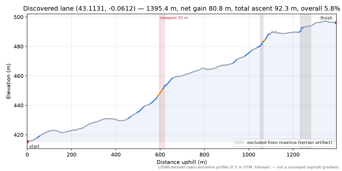 Discovered lane (43.1131, -0.0612) elevation profile
