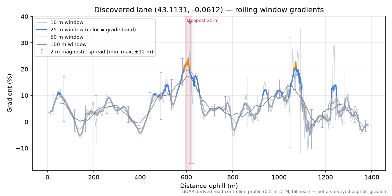 Discovered lane (43.1131, -0.0612) rolling gradient profile