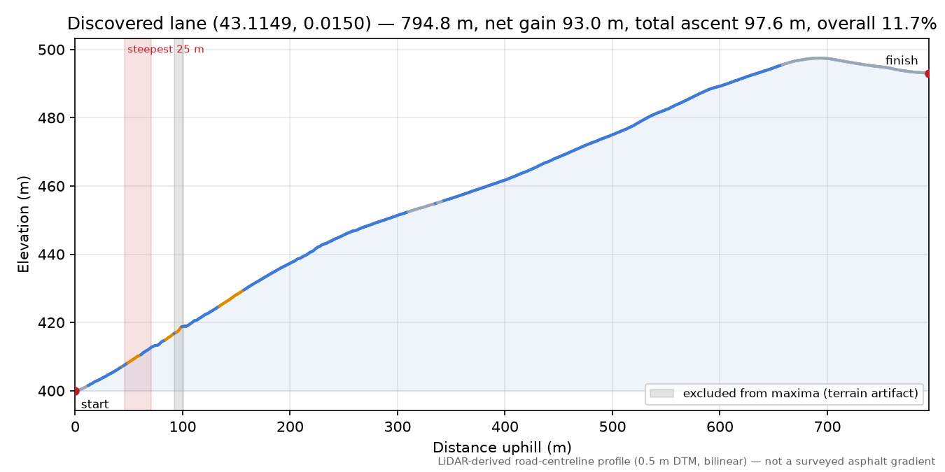 Discovered lane (43.1149, 0.0150) elevation profile