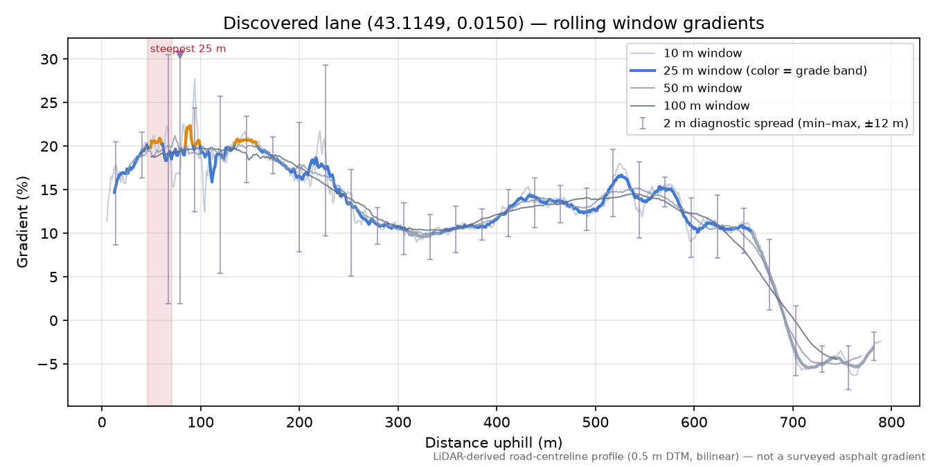 Discovered lane (43.1149, 0.0150) rolling gradient profile