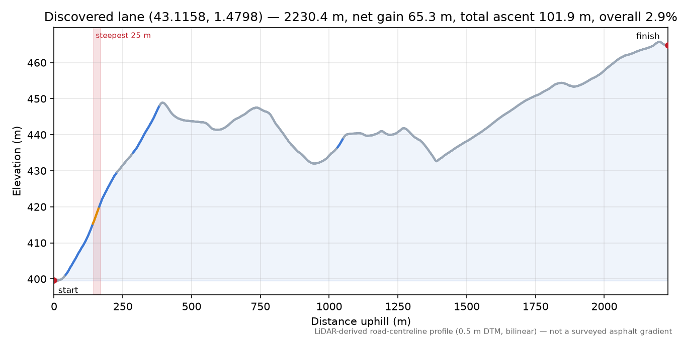 Discovered lane (43.1158, 1.4798) elevation profile
