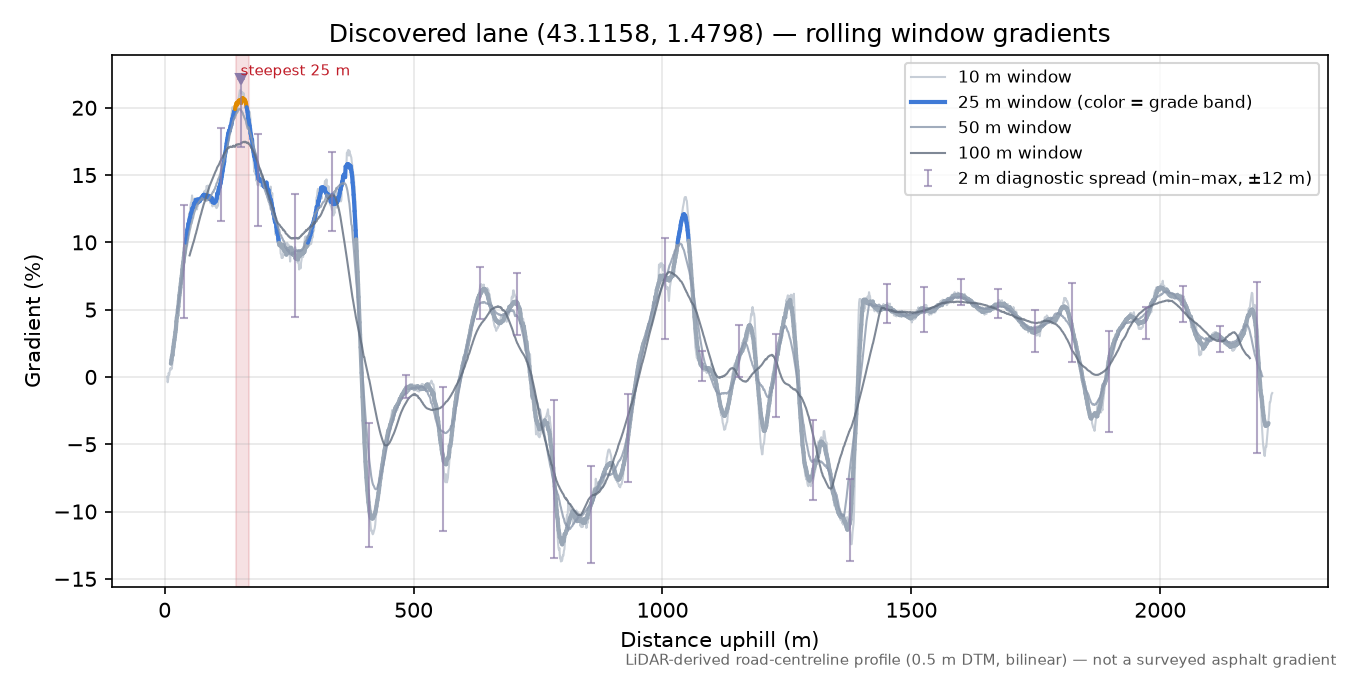 Discovered lane (43.1158, 1.4798) rolling gradient profile