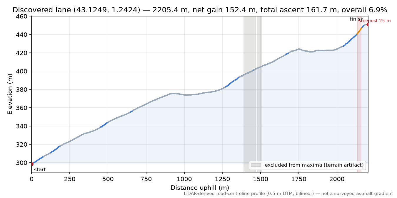 Discovered lane (43.1249, 1.2424) elevation profile