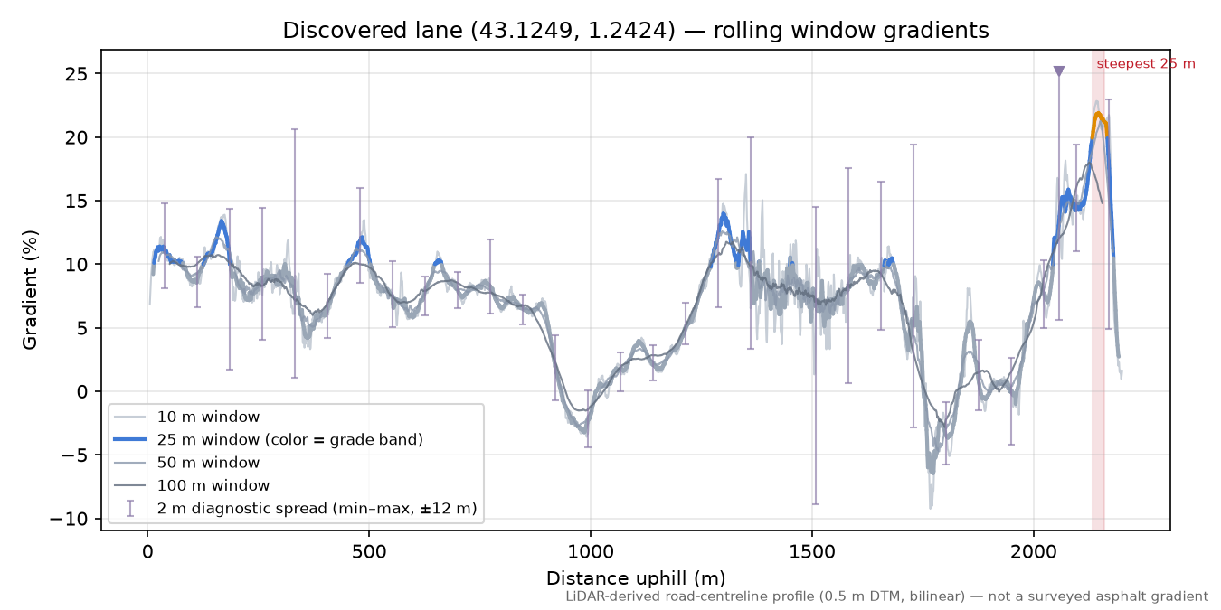 Discovered lane (43.1249, 1.2424) rolling gradient profile