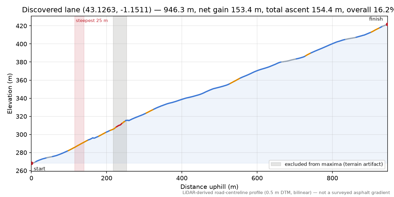 Discovered lane (43.1263, -1.1511) elevation profile
