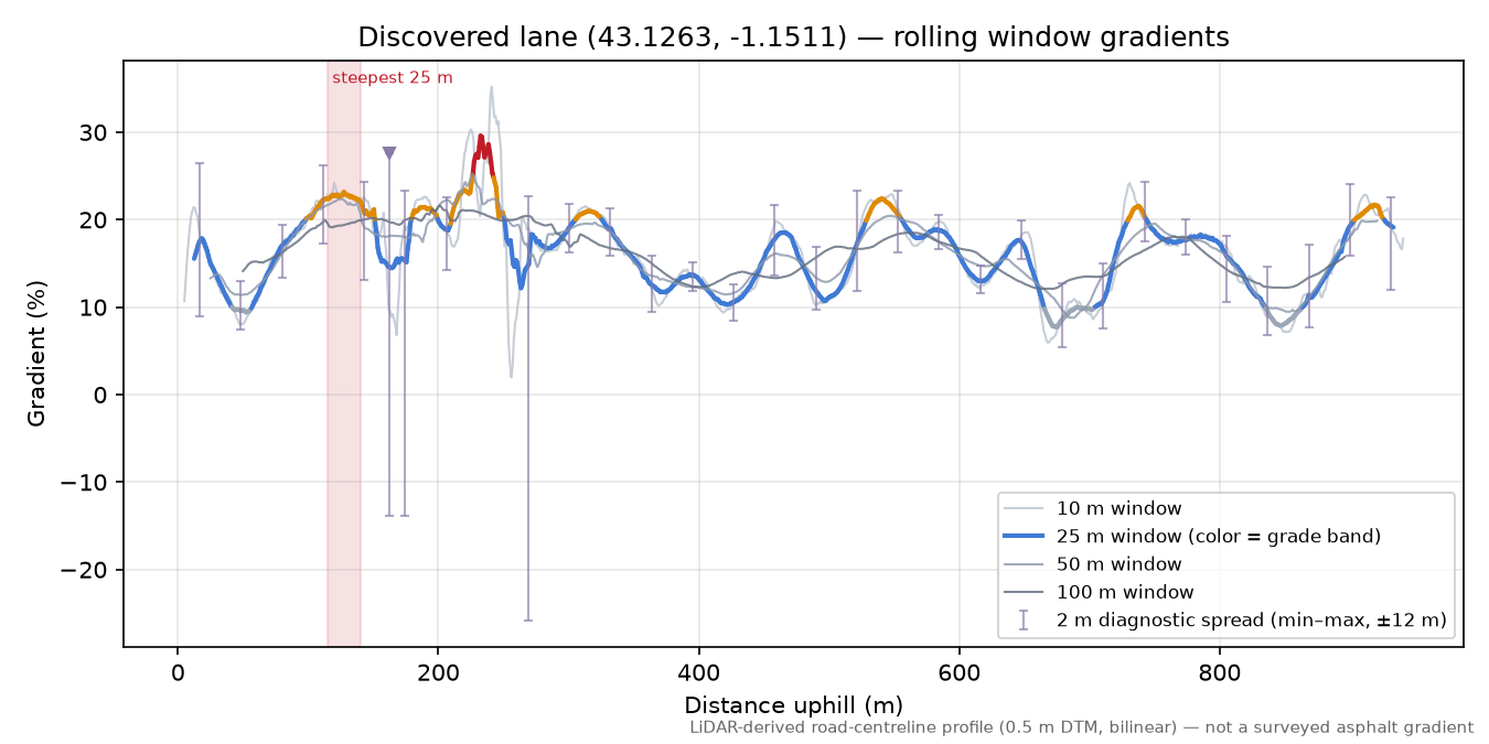 Discovered lane (43.1263, -1.1511) rolling gradient profile