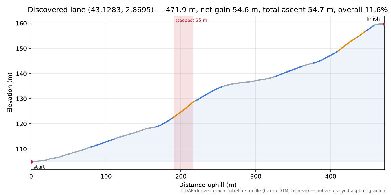 Discovered lane (43.1283, 2.8695) elevation profile